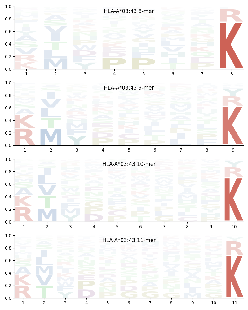 HLA-A*03:43 motif