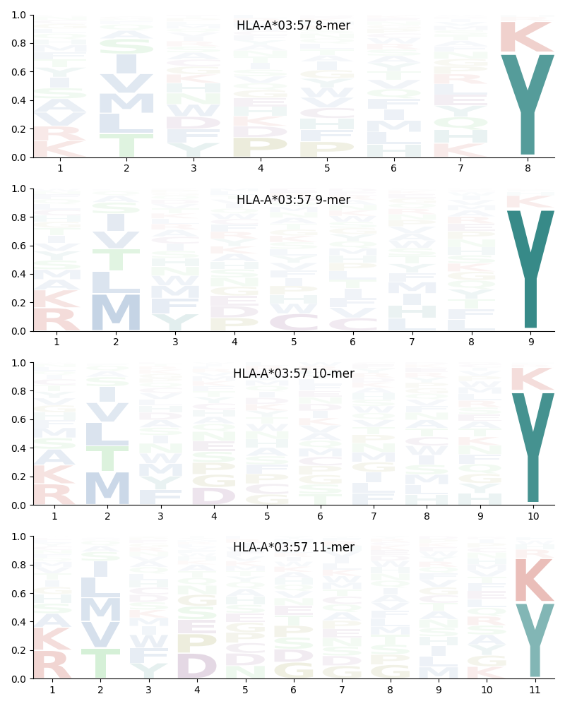 HLA-A*03:57 motif