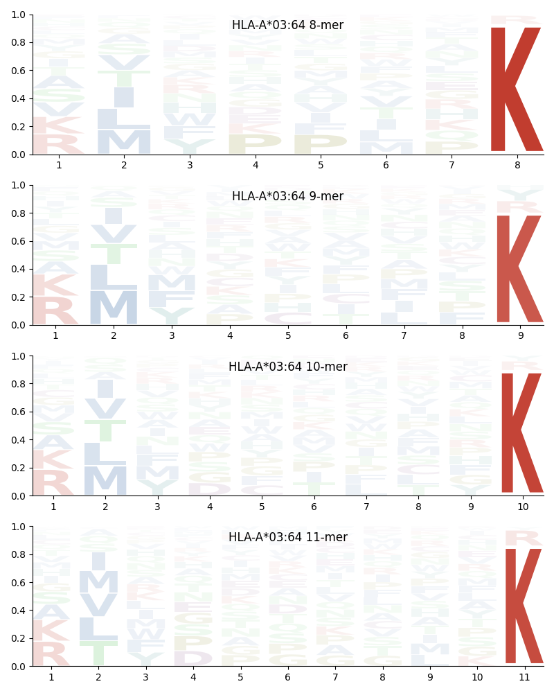 HLA-A*03:64 motif