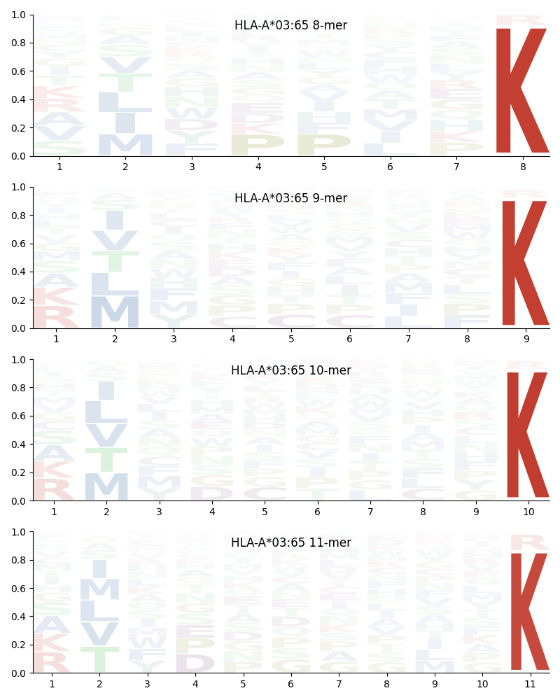 HLA-A*03:65 motif