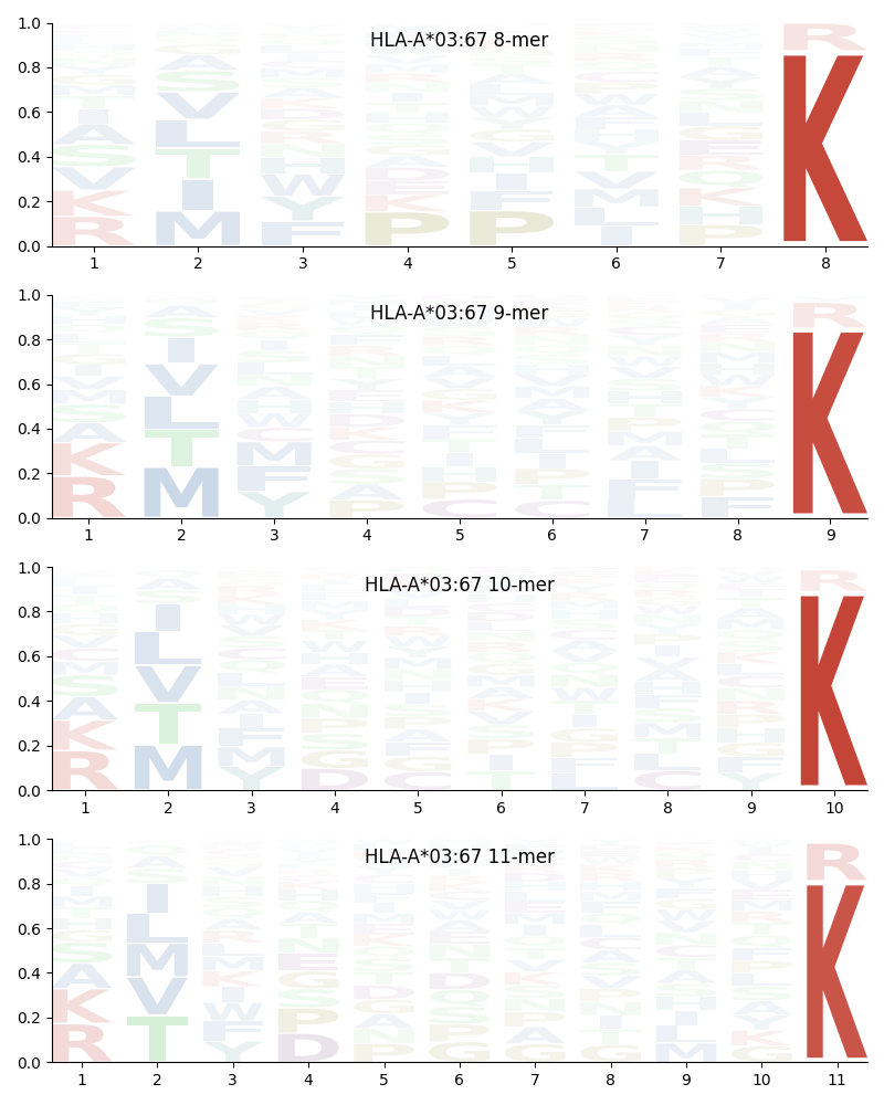 HLA-A*03:67 motif