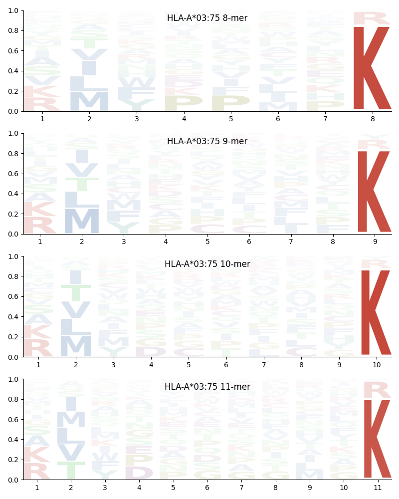 HLA-A*03:75 motif