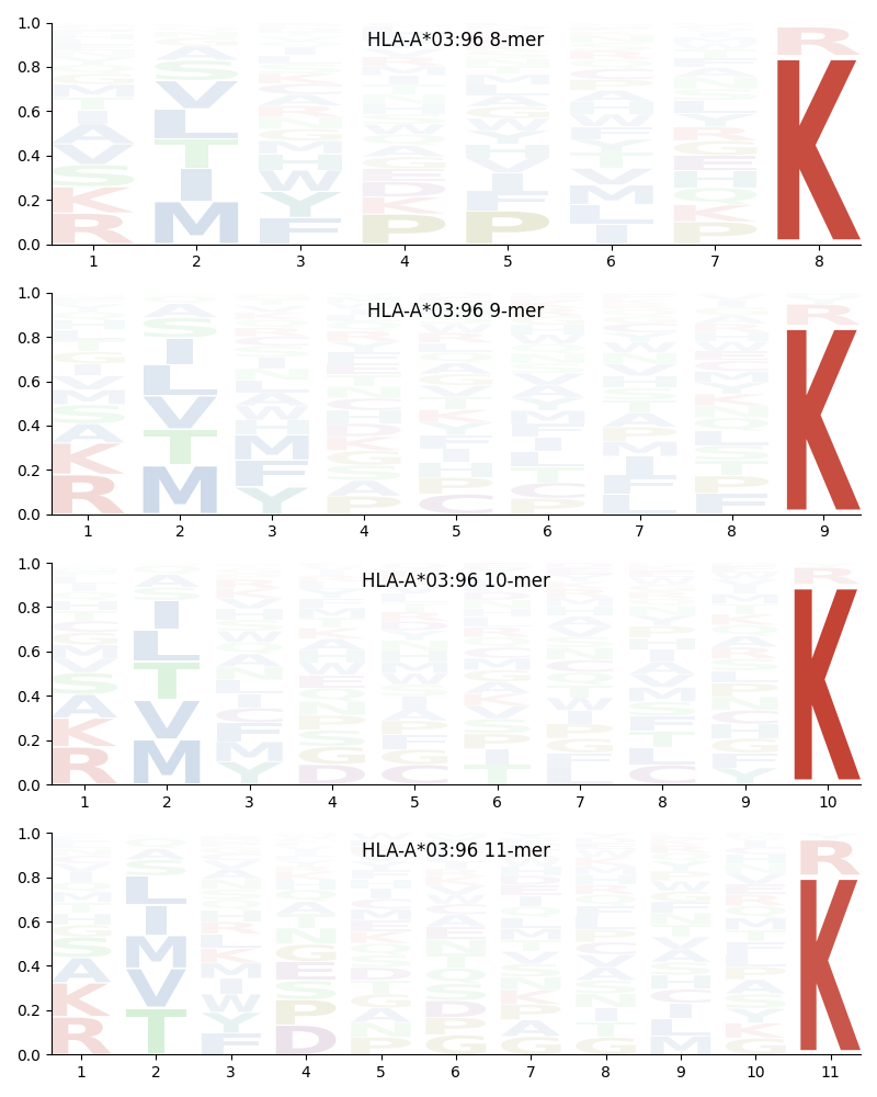 HLA-A*03:96 motif