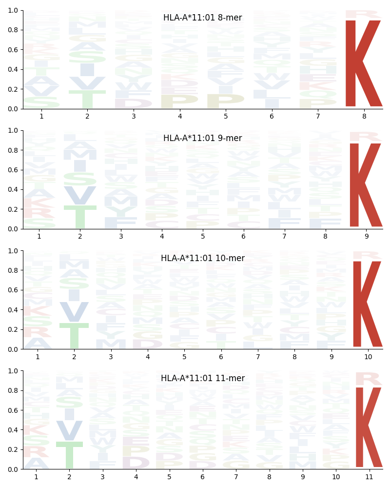 HLA-A*11:01 motif