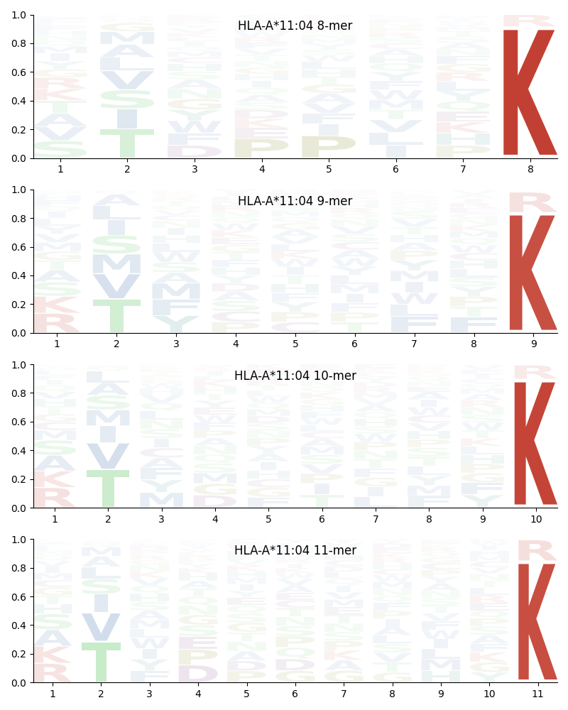 HLA-A*11:04 motif