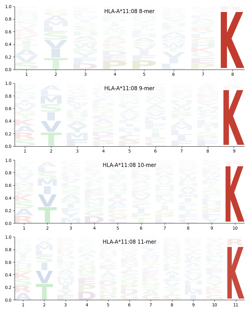 HLA-A*11:08 motif