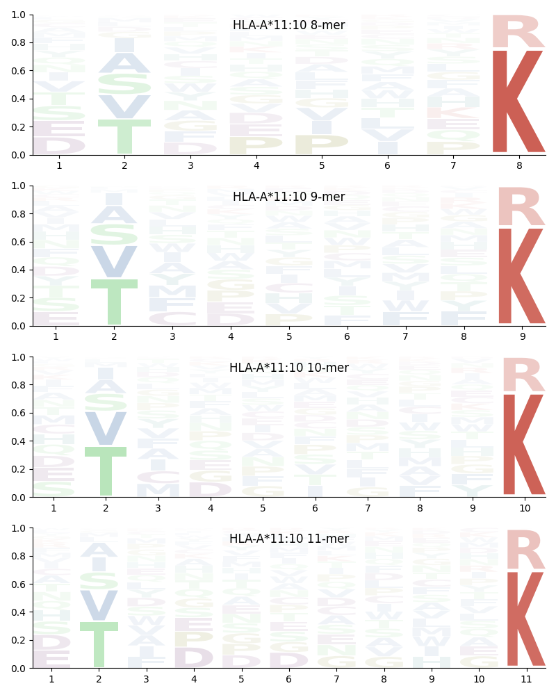 HLA-A*11:10 motif