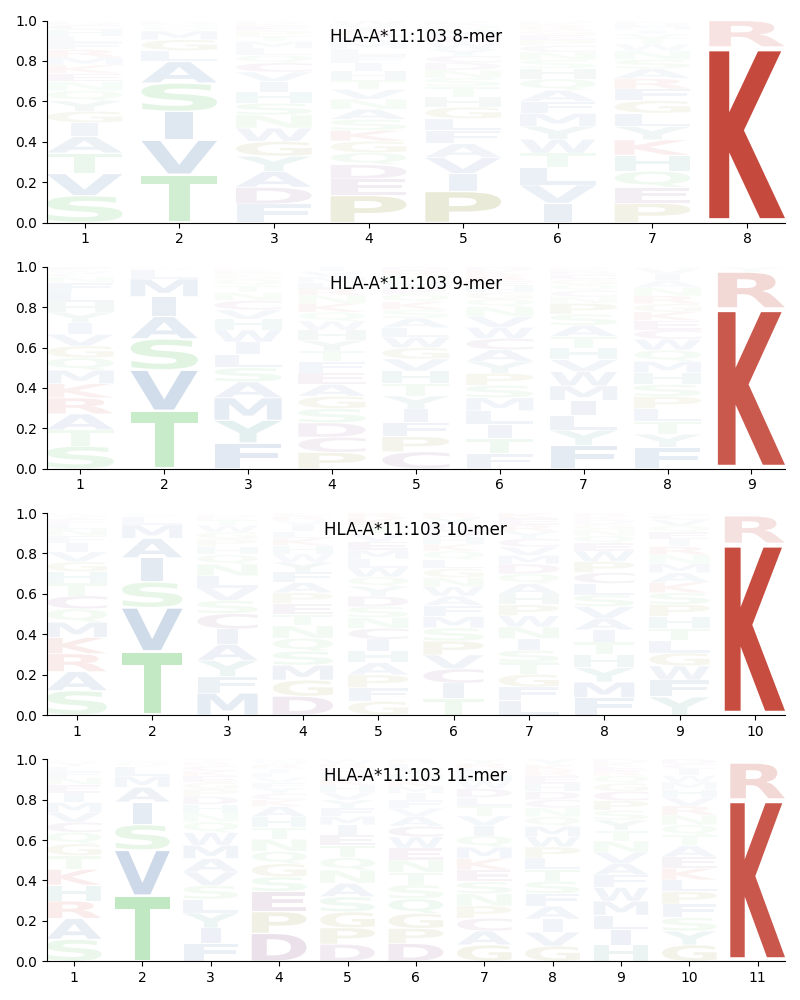 HLA-A*11:103 motif