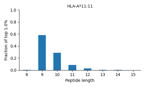 HLA-A*11:11 length distribution