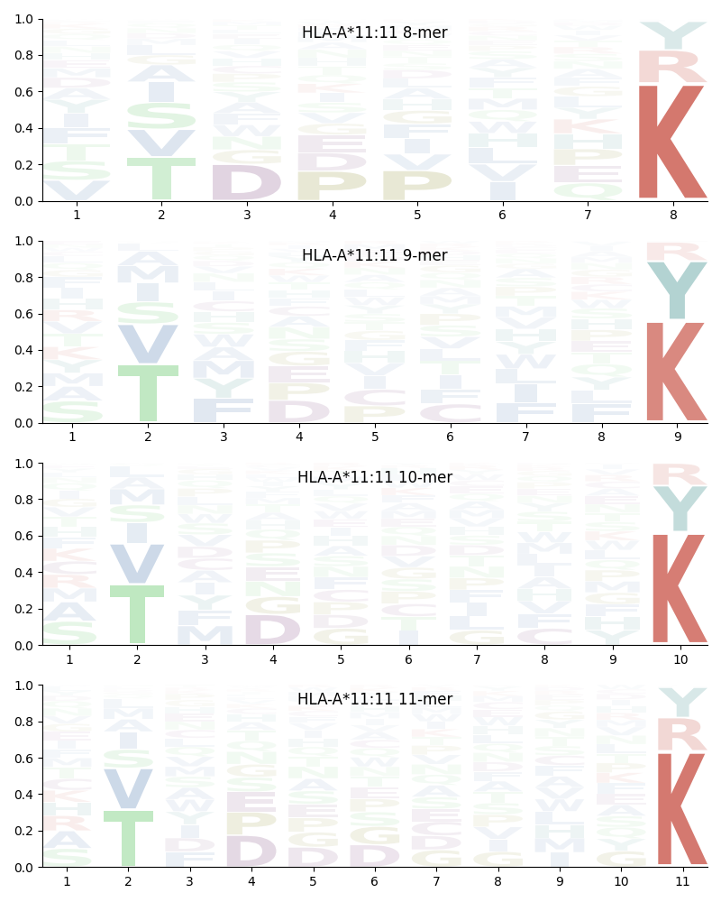 HLA-A*11:11 motif