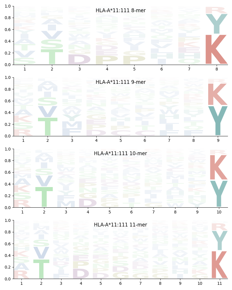 HLA-A*11:111 motif