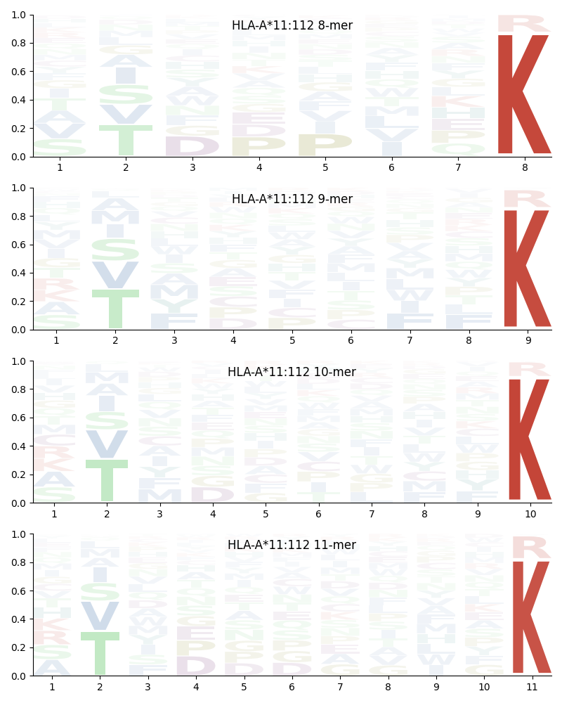 HLA-A*11:112 motif