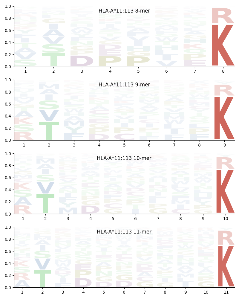 HLA-A*11:113 motif