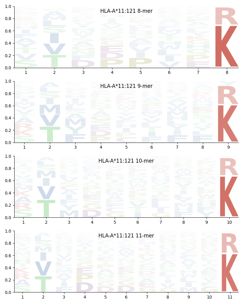 HLA-A*11:121 motif