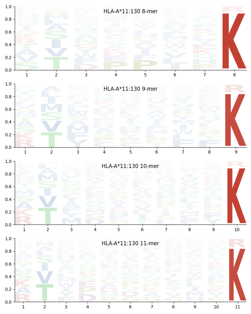 HLA-A*11:130 motif