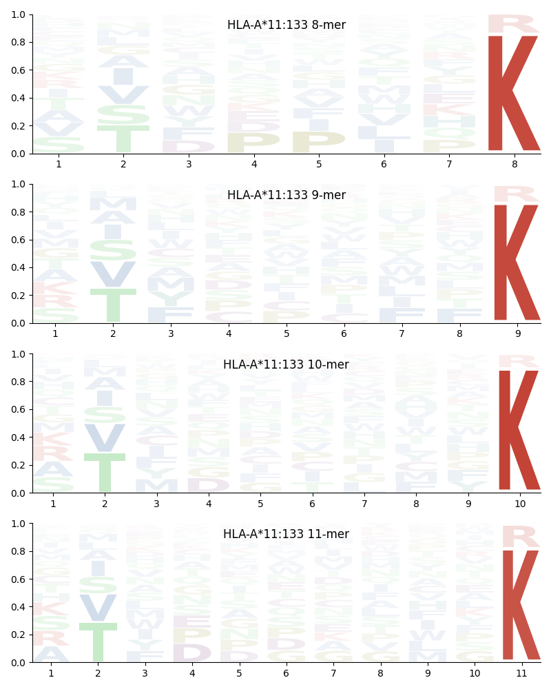 HLA-A*11:133 motif