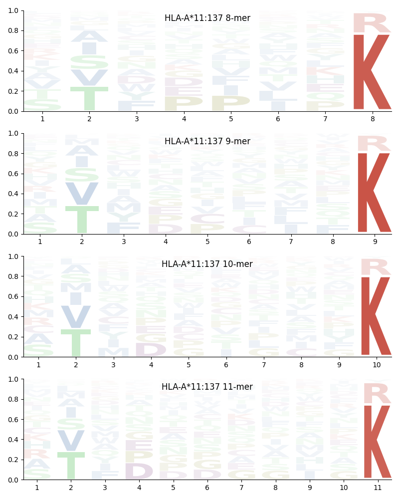 HLA-A*11:137 motif