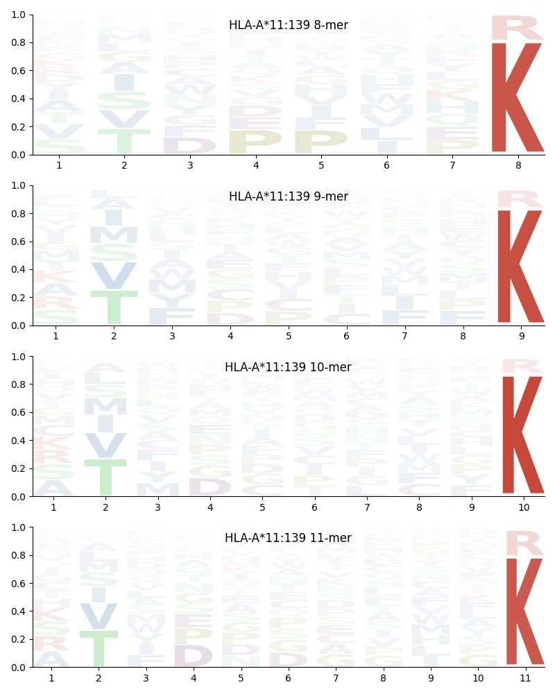 HLA-A*11:139 motif