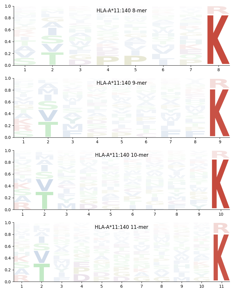 HLA-A*11:140 motif