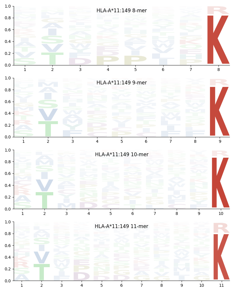 HLA-A*11:149 motif