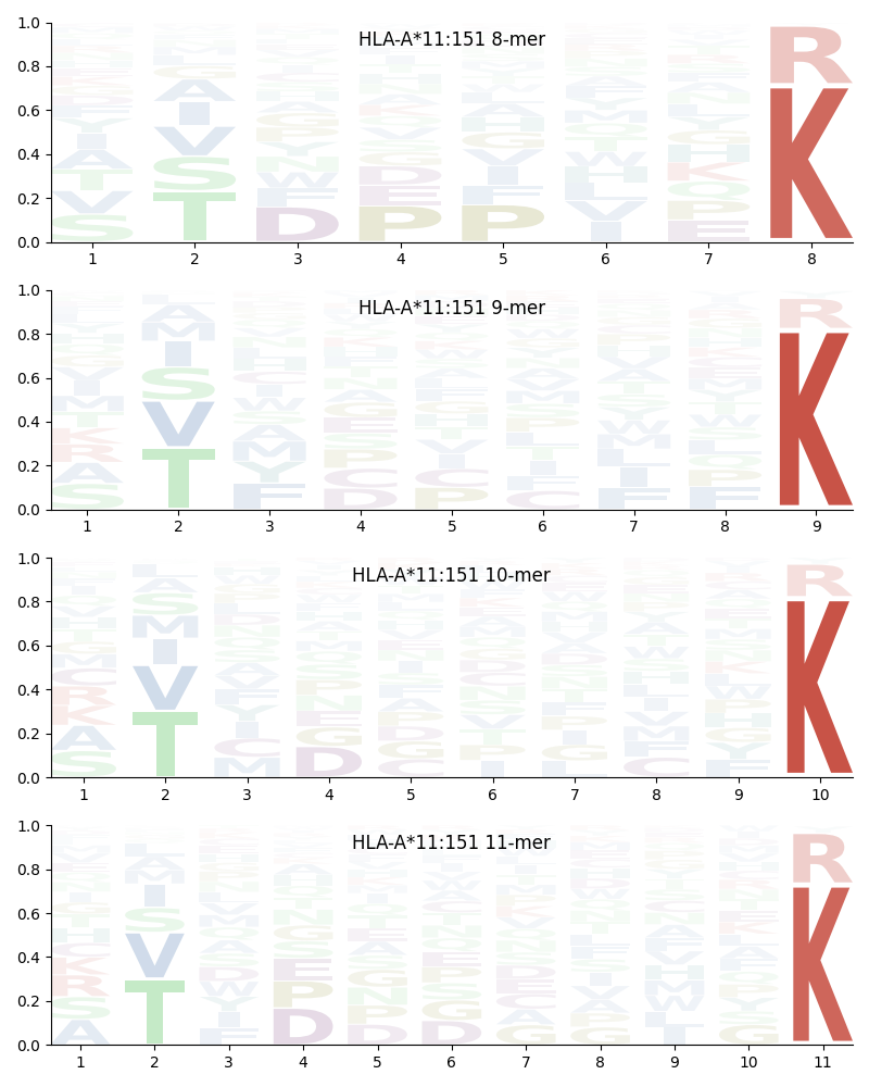 HLA-A*11:151 motif