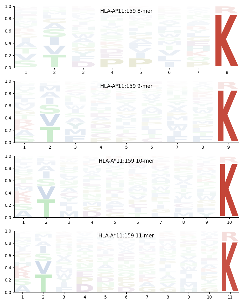 HLA-A*11:159 motif