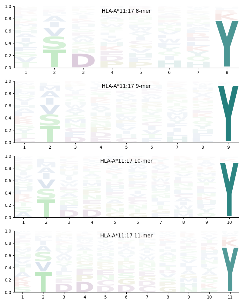 HLA-A*11:17 motif