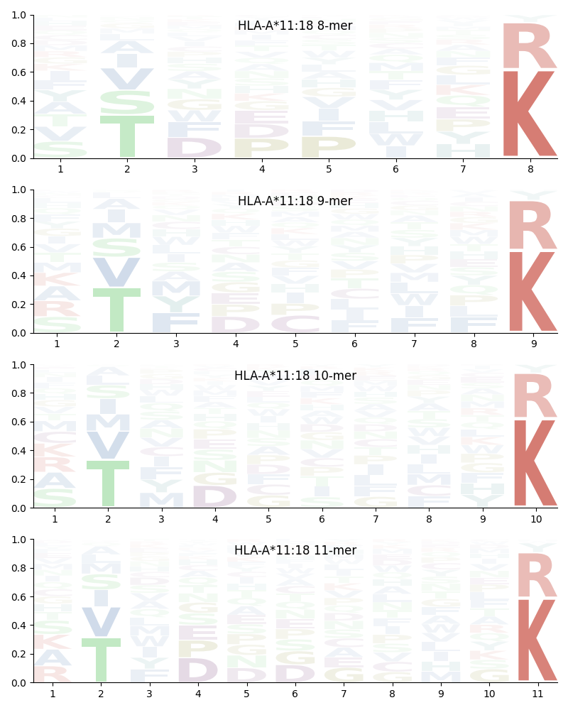 HLA-A*11:18 motif