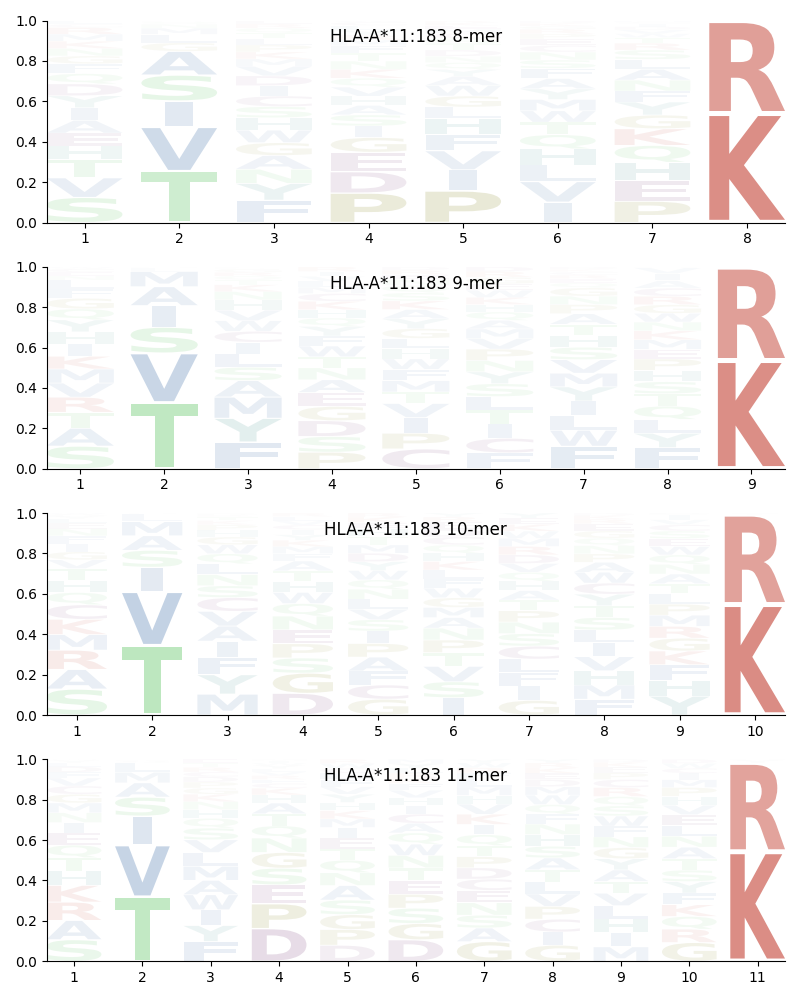 HLA-A*11:183 motif