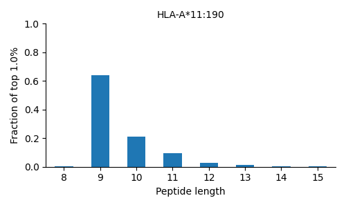 HLA-A*11:190 length distribution