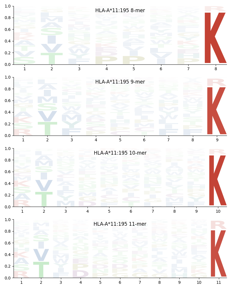 HLA-A*11:195 motif