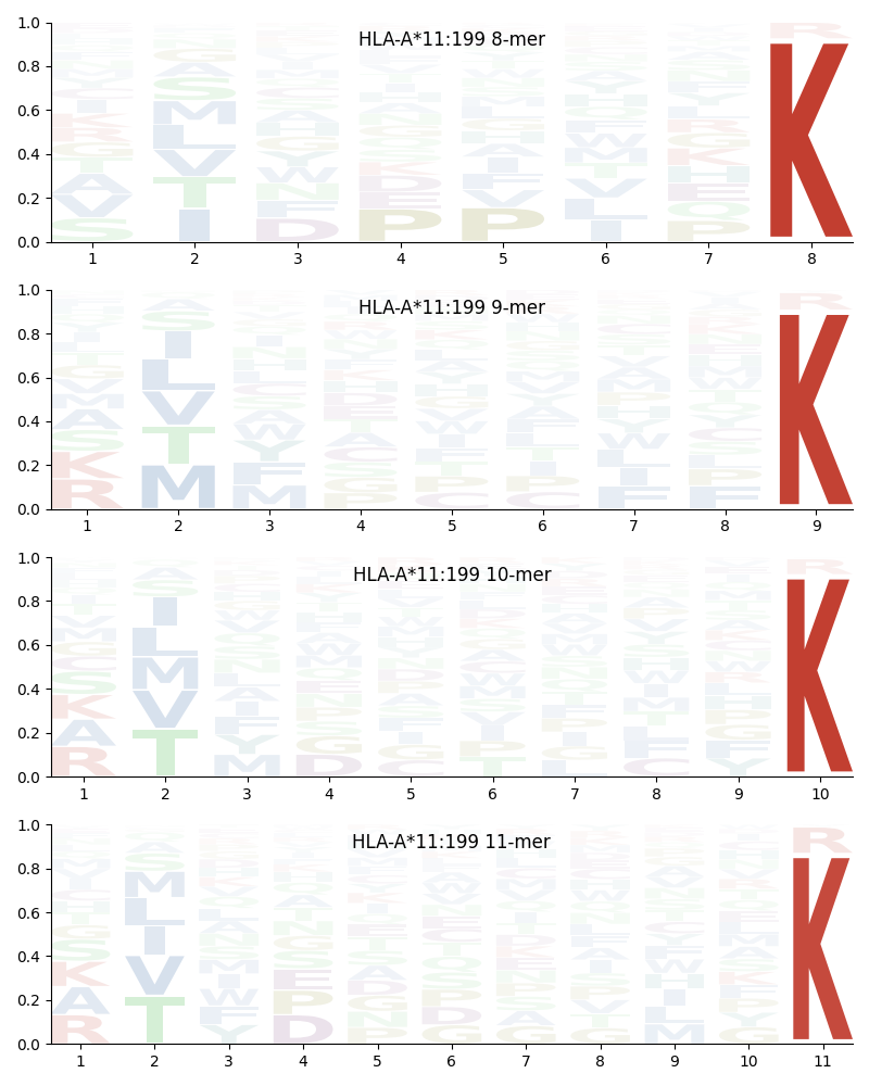 HLA-A*11:199 motif