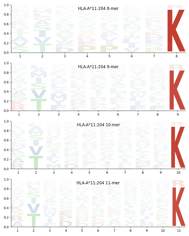 HLA-A*11:204 motif