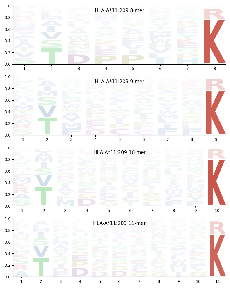 HLA-A*11:209 motif