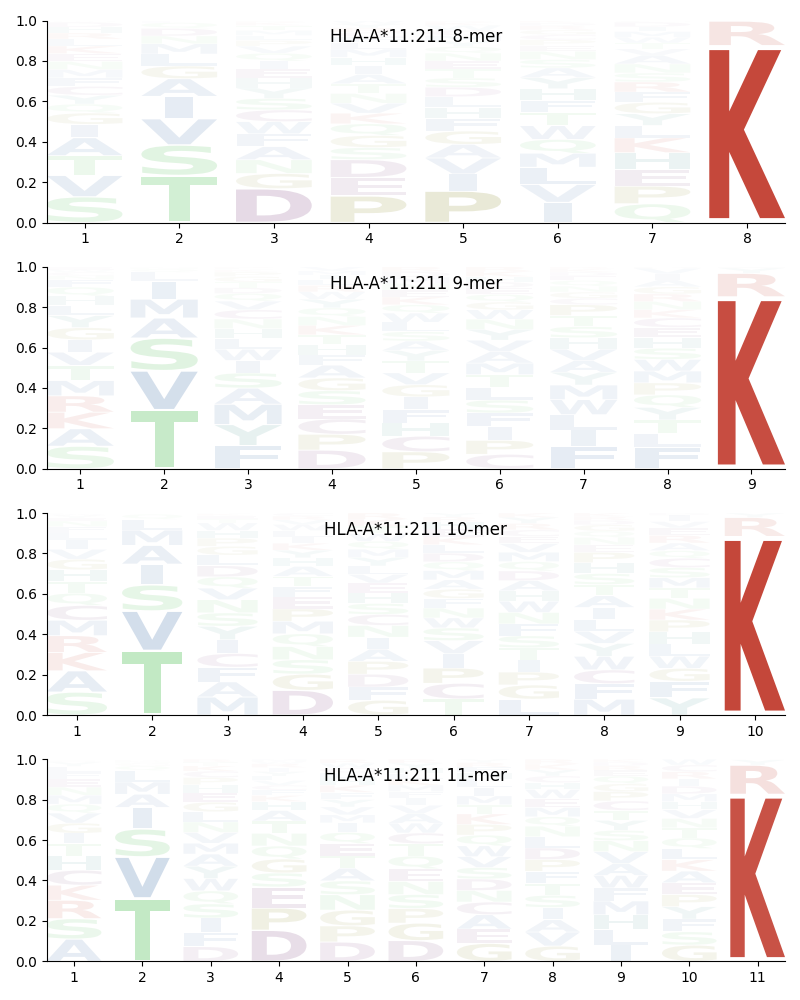 HLA-A*11:211 motif