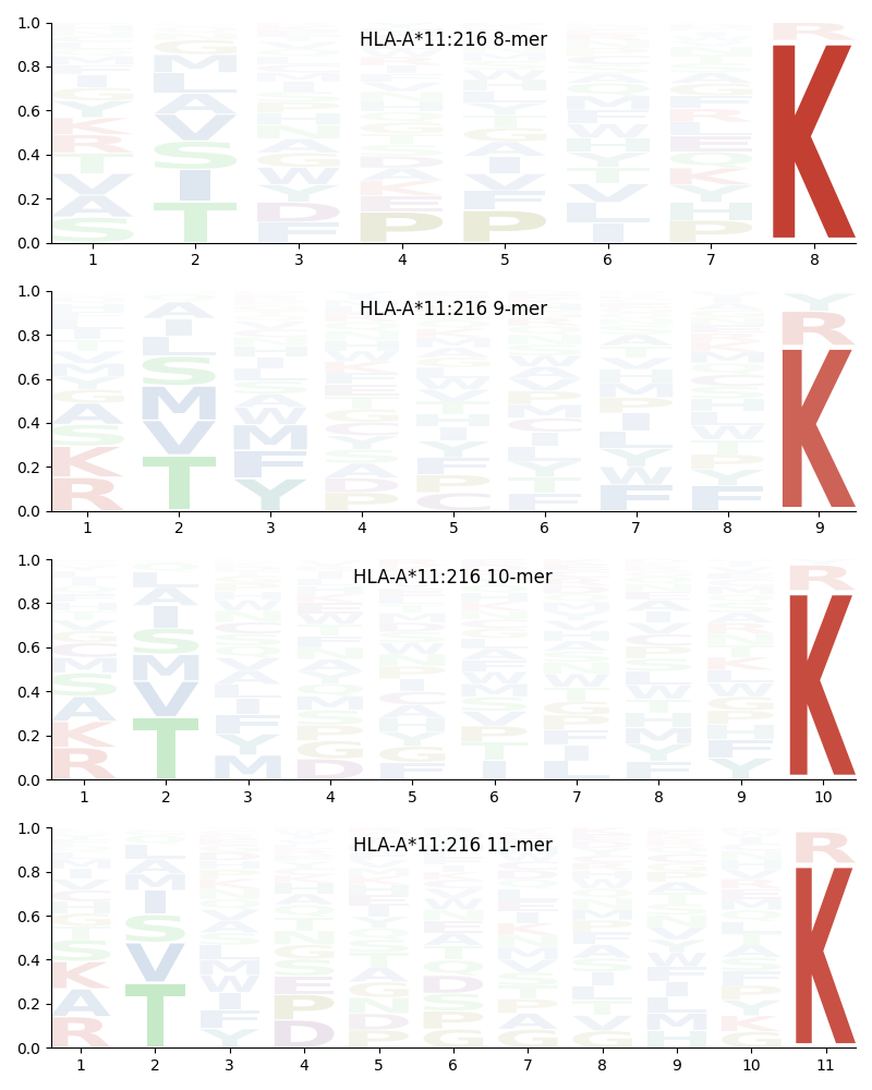 HLA-A*11:216 motif