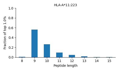 HLA-A*11:223 length distribution