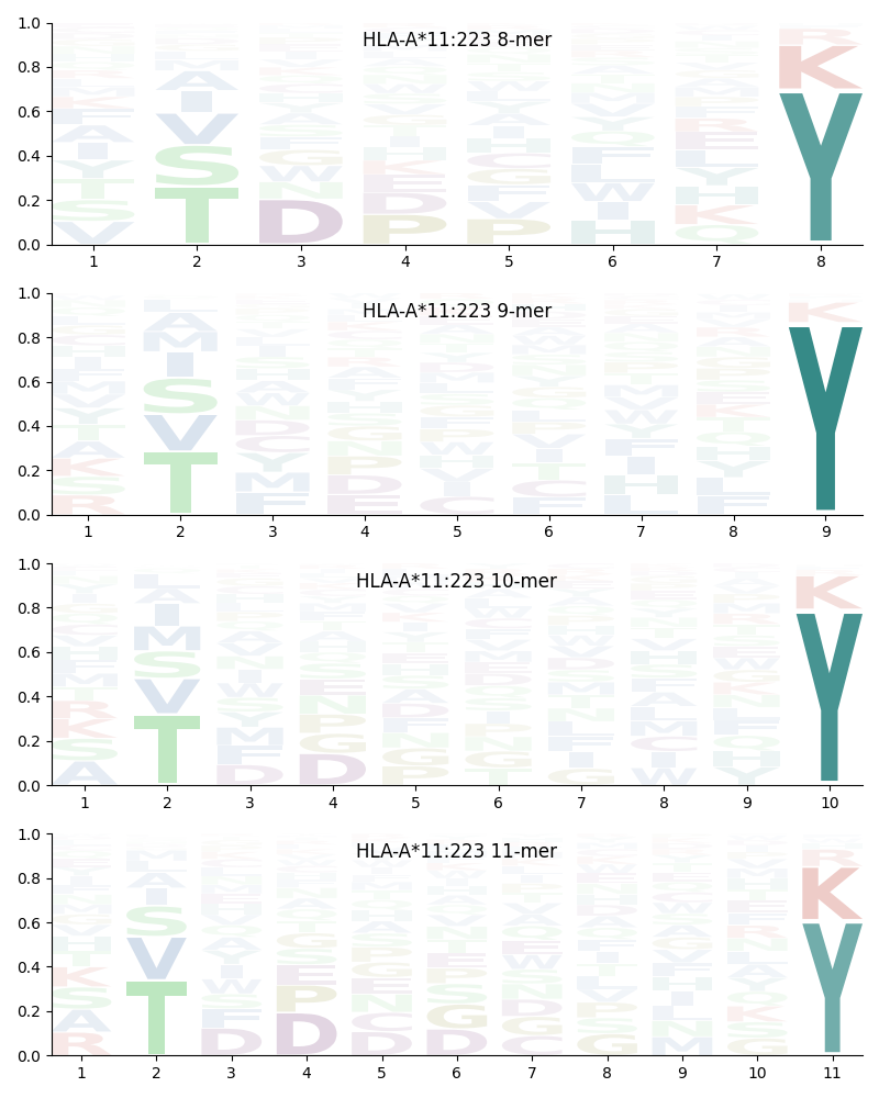 HLA-A*11:223 motif