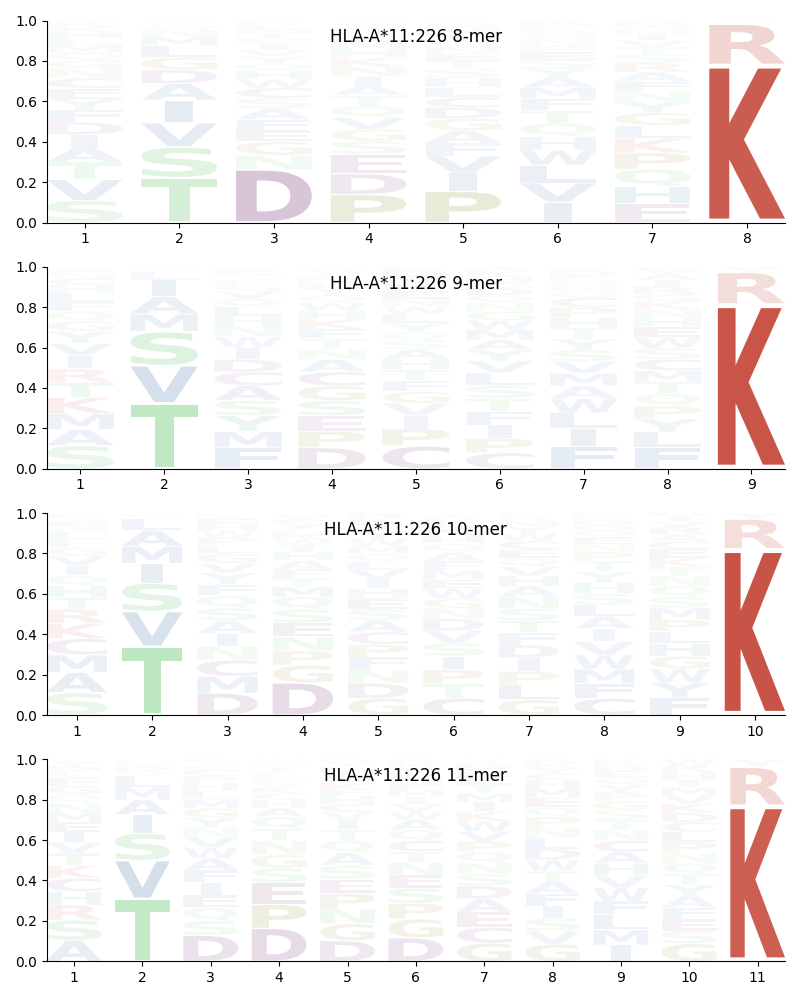 HLA-A*11:226 motif