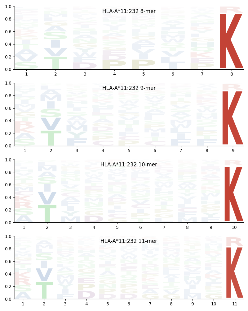 HLA-A*11:232 motif