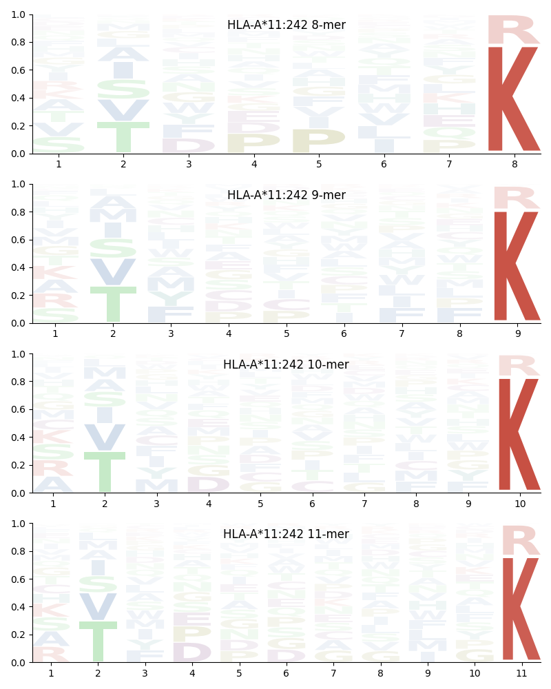 HLA-A*11:242 motif