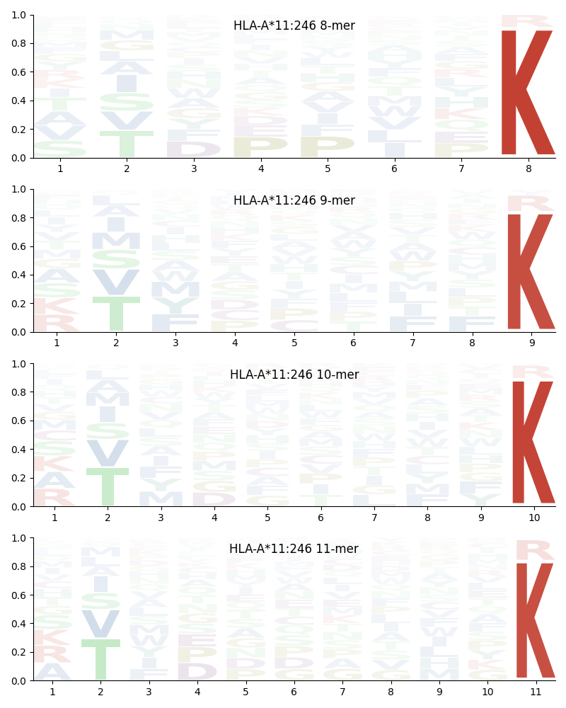 HLA-A*11:246 motif