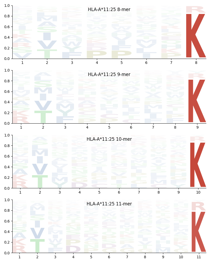 HLA-A*11:25 motif