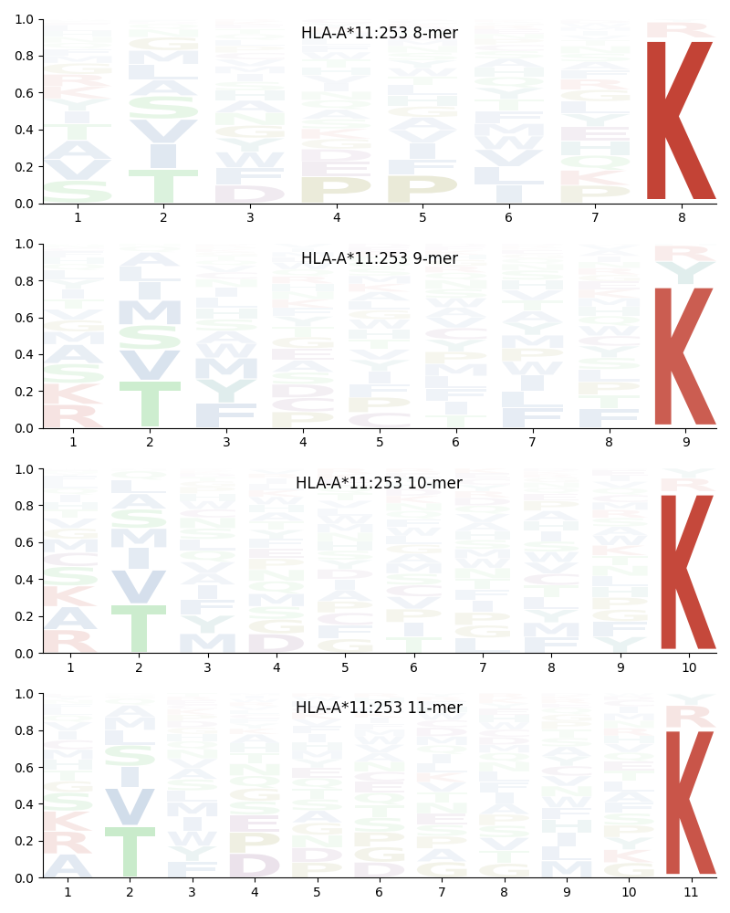 HLA-A*11:253 motif