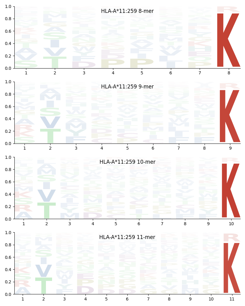 HLA-A*11:259 motif