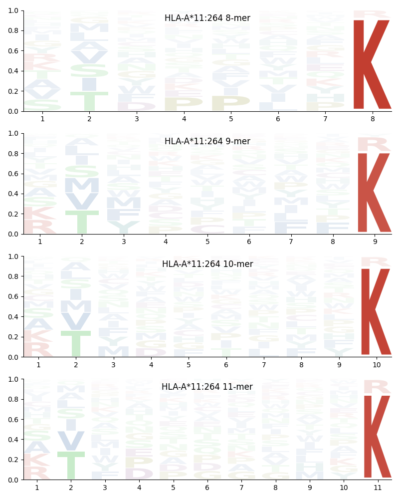 HLA-A*11:264 motif