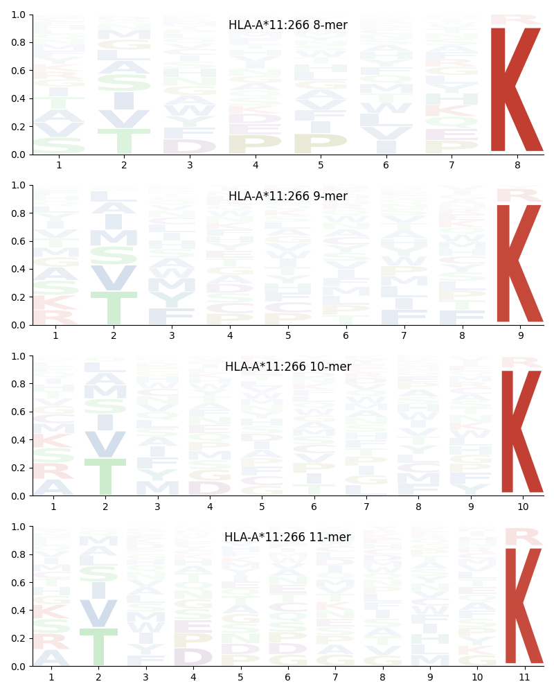 HLA-A*11:266 motif