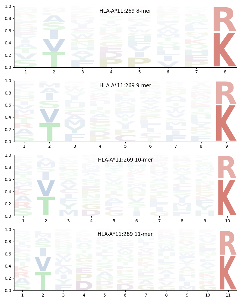 HLA-A*11:269 motif