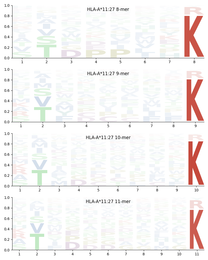 HLA-A*11:27 motif