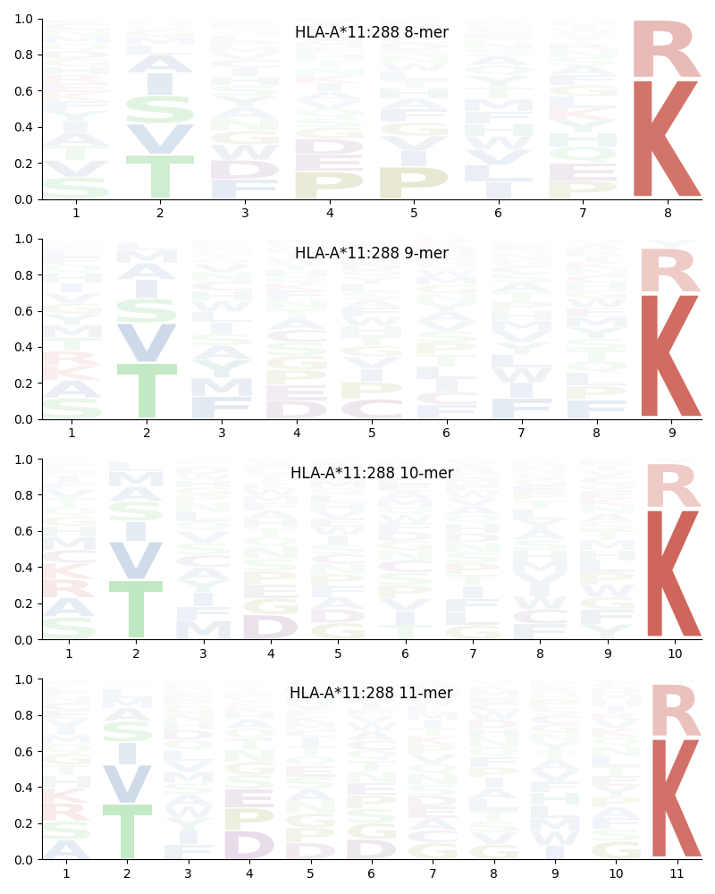 HLA-A*11:288 motif